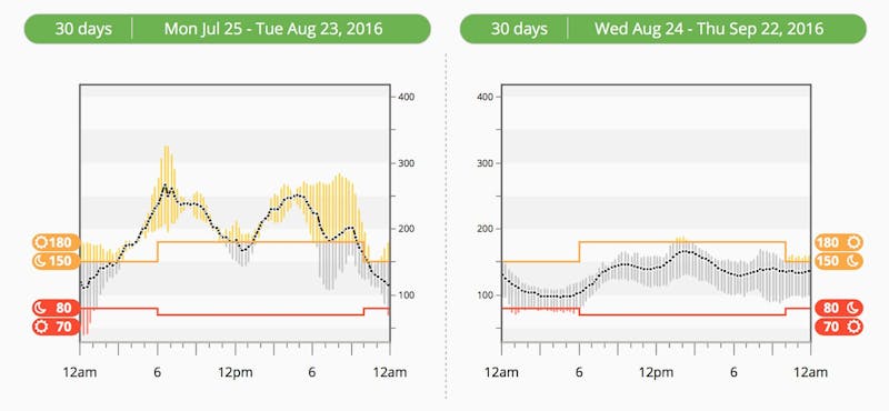 Blood sugar before and after LCHF