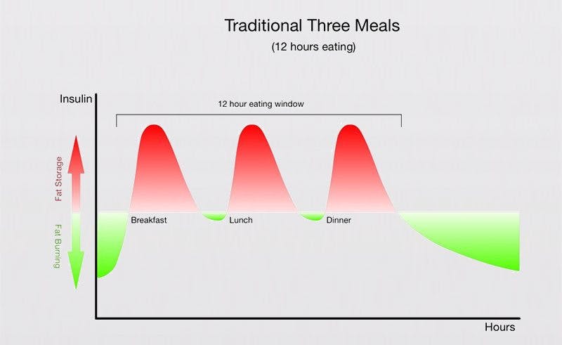 Short Fasting Regimens Less Than 24 Hours Diet Doctor Short Fasting Regimens Less Than 24 Hours Diet Doctor