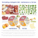 How much fat should you eat on a ketogenic diet?