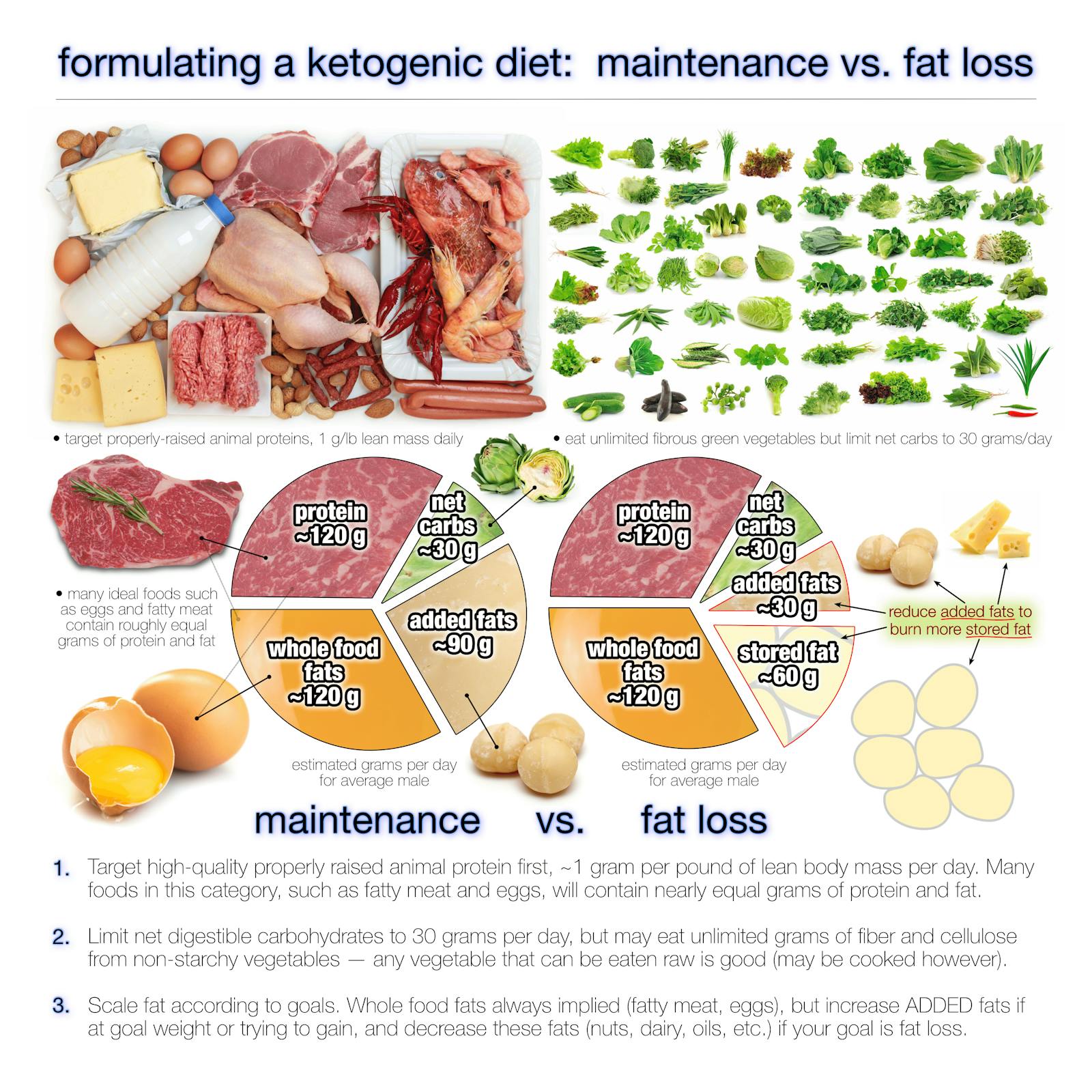 keto diet fat level in foods amount