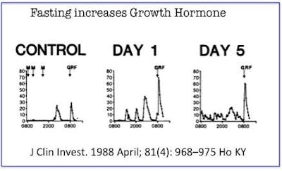 fasting-gh2