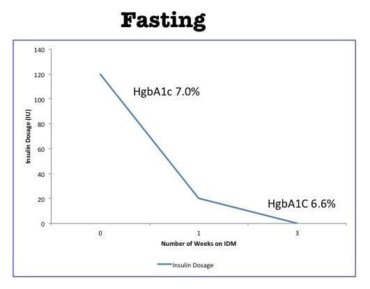 fastingcuresdiabetes1