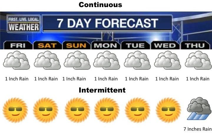 intermittentvscontinuous