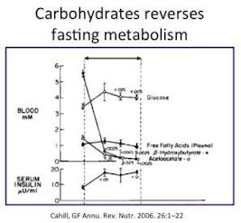 glucose-reverses-fasting-300x277