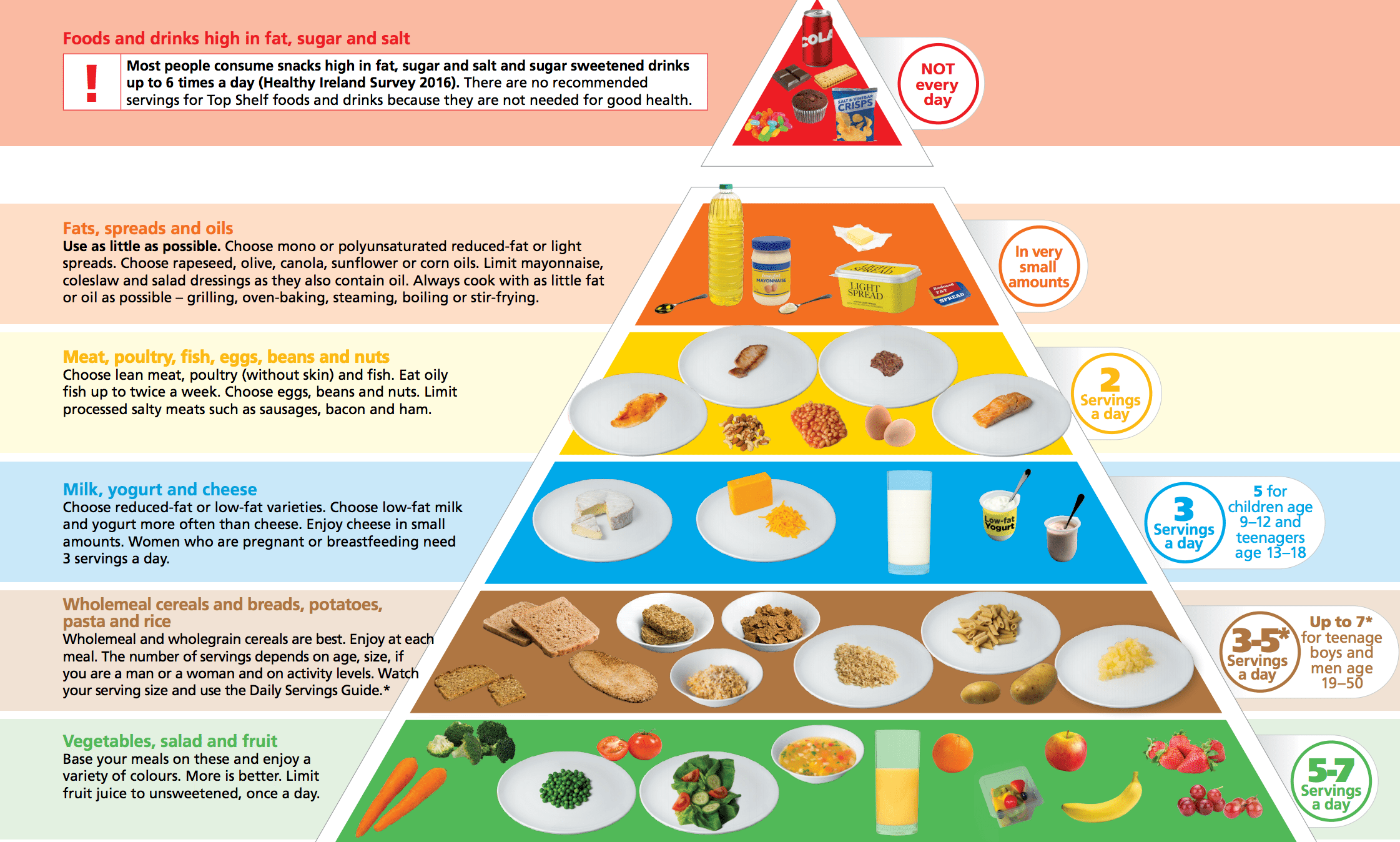 Healthy Diet Australia Pyramid - Healthy Diet Not Vegan