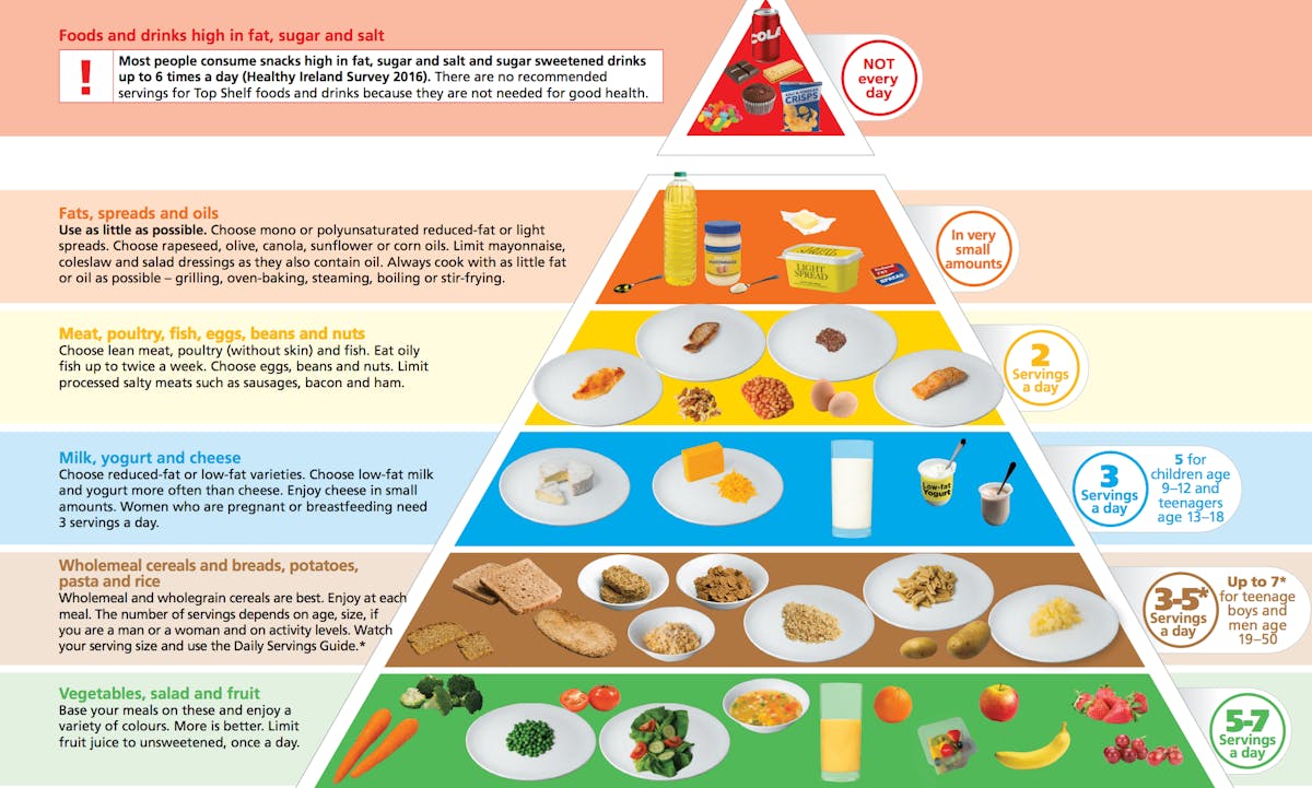 Healthy Food Pyramid Australia