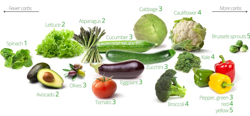 Low-Carb Vegetables