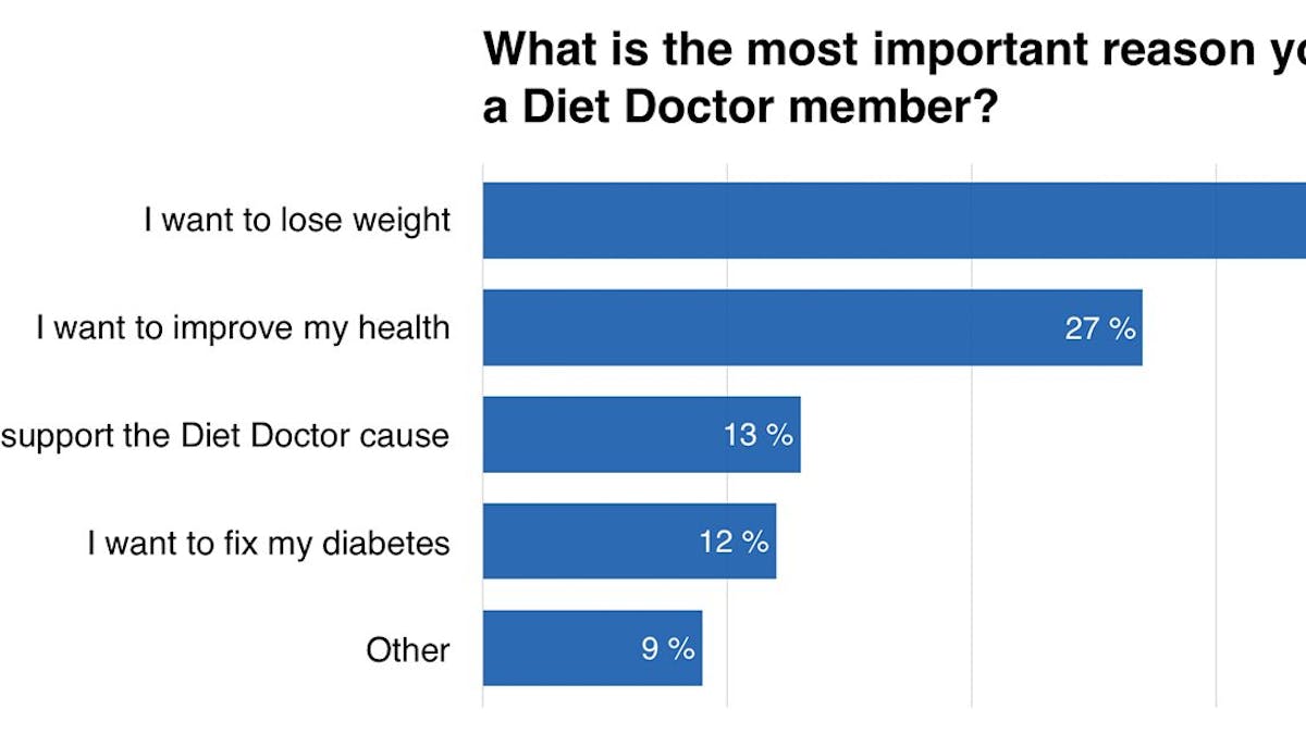 What's the use of the Diet Doctor membership?