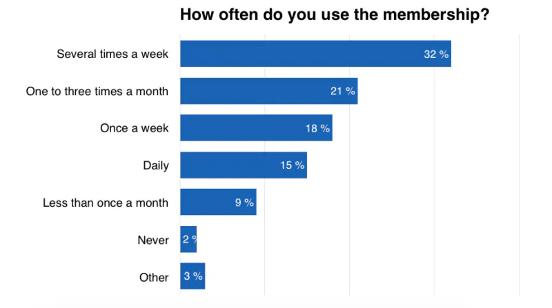How often do you use the membership? - Diet Doctor
