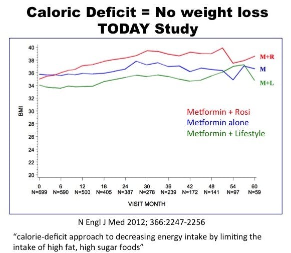 Does caloric restriction cause weight loss? Not according ...