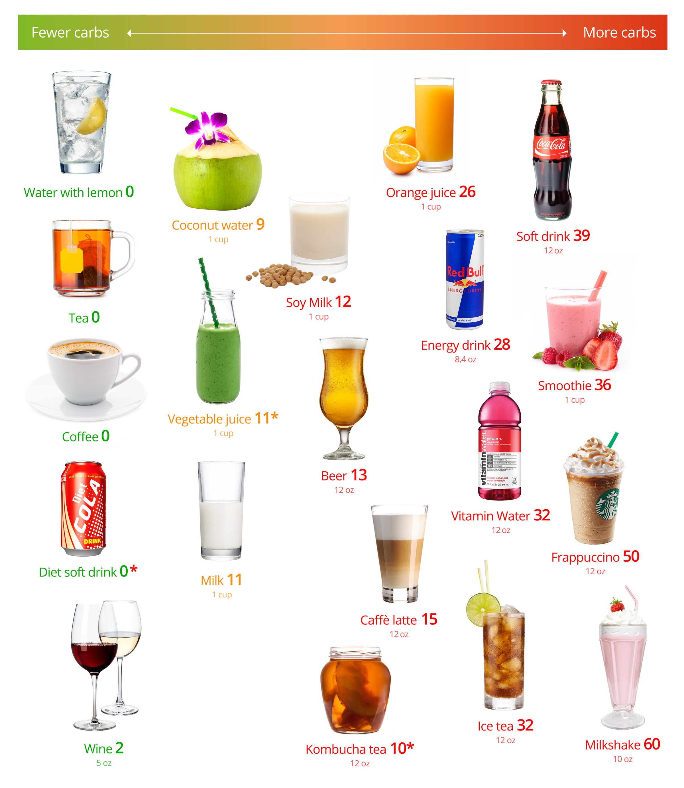 Keto drinks - the best and the worst