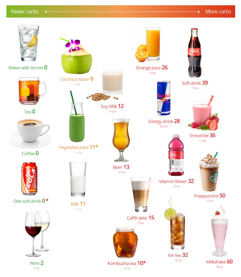Low carb drinks — A visual guide to the best and worst — Diet Doctor