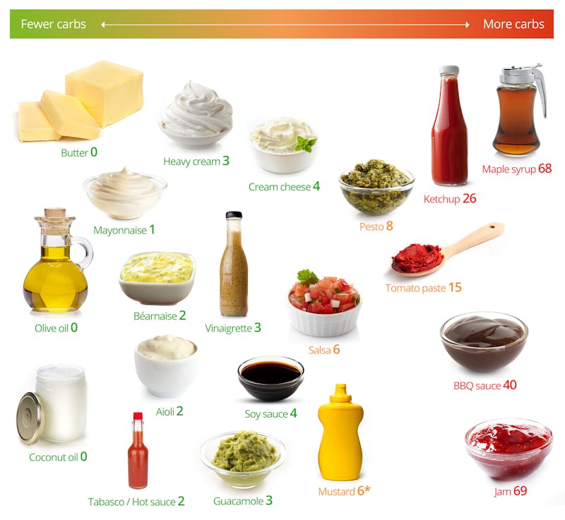 Low-Carb Fats and Sauces