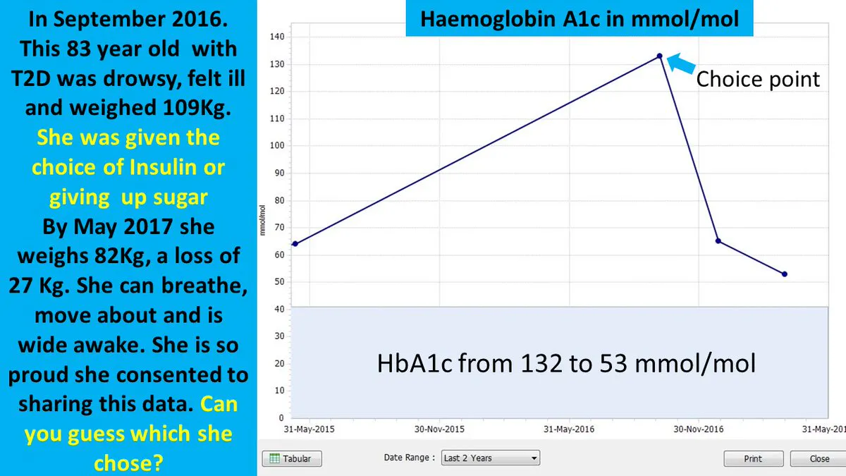 Reversing type 2 diabetes and losing 27 kilos by cutting out sugar