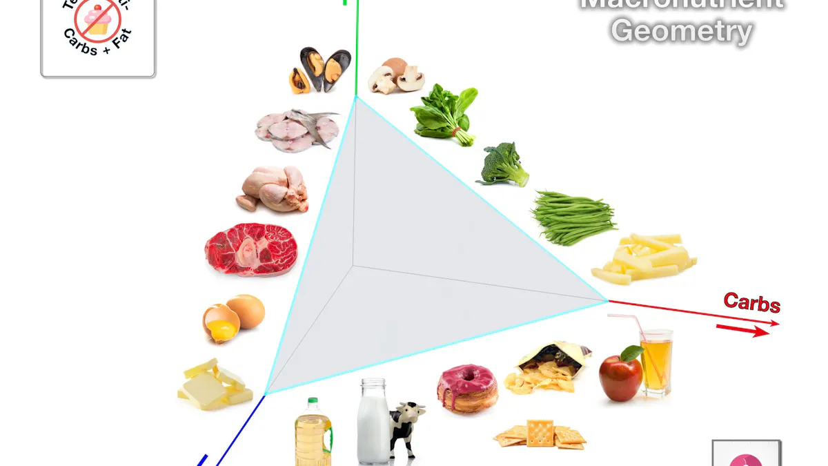 The macronutrient triangle – stay away from the base