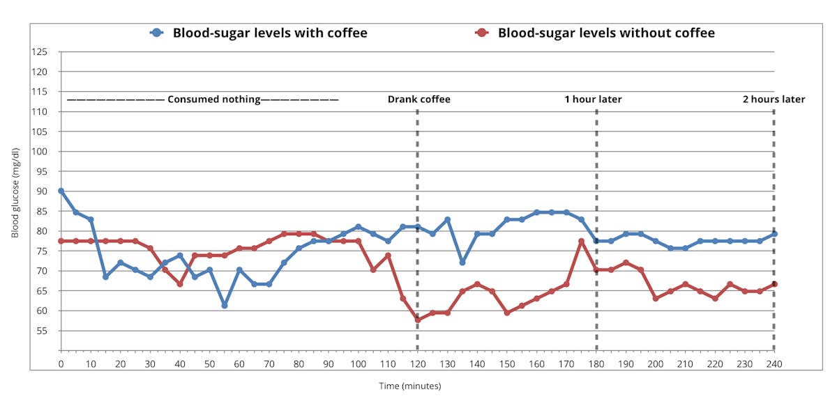 Does coffee raise blood sugar? Preliminary findings