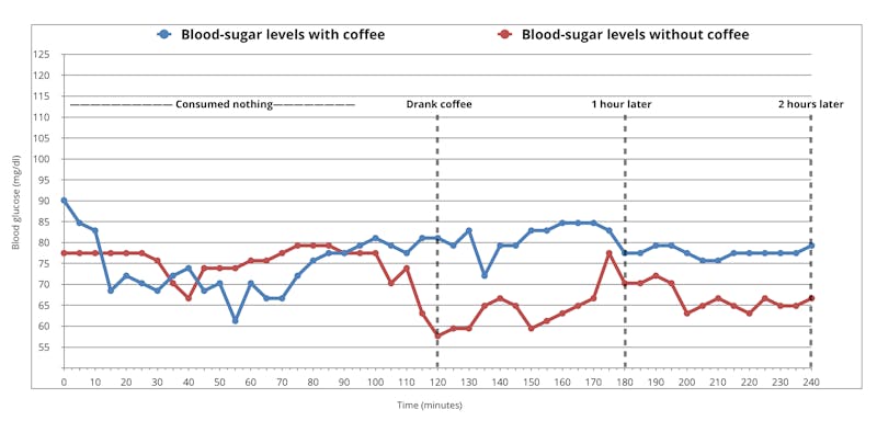 coffe-blood-sugar-premliminary