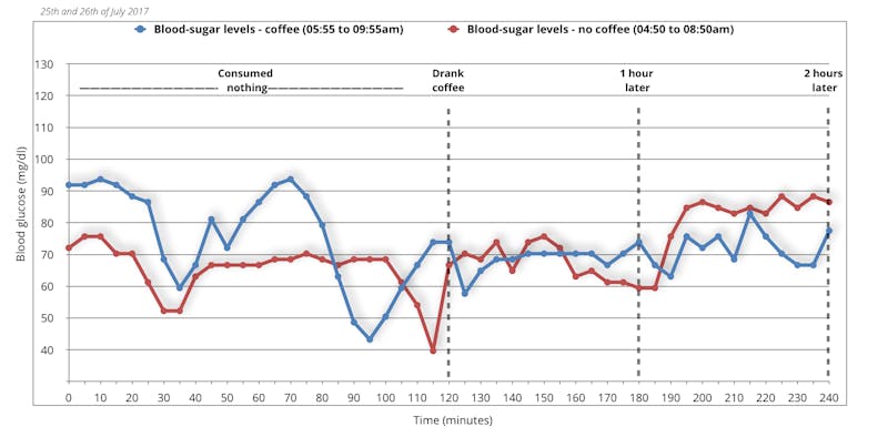 blood-sugar-levels-experiment-with-coffee-and-no-coffee-2