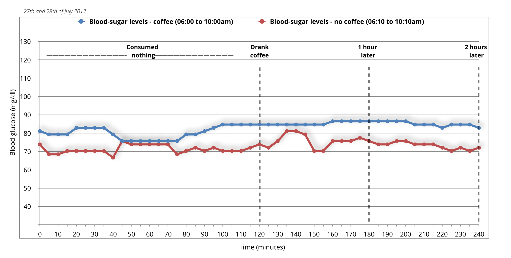 Low Blood Sugar Reading Chart