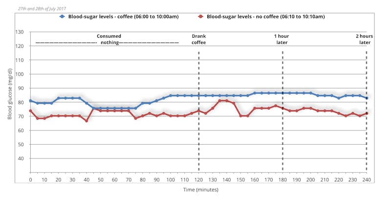 This Diagram Shows How The Body Keeps Blood Glucose At A Normal Level