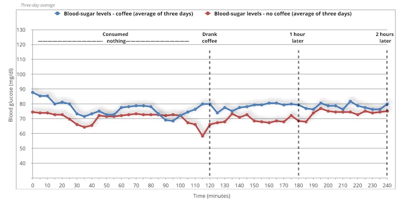 blood-sugar-levels-experiment-with-coffee-and-no-coffee-average