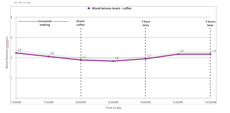 blood-ketones-levels-experiment-with-coffee