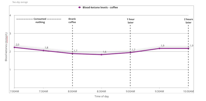 blood-ketones-levels-experiment-with-coffee