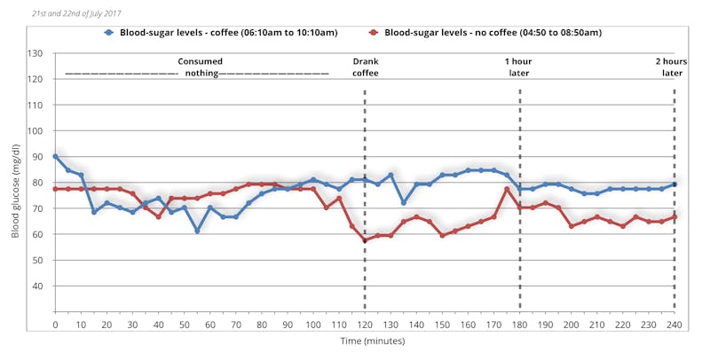 blood-sugar-coffee-first-experiment