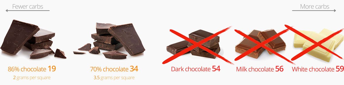 Low-carb snacks: Chocolate