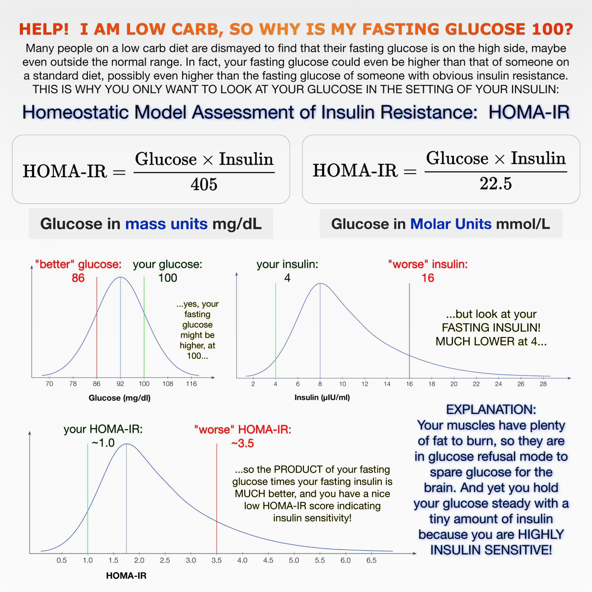 Fasting Insulin Levels Chart