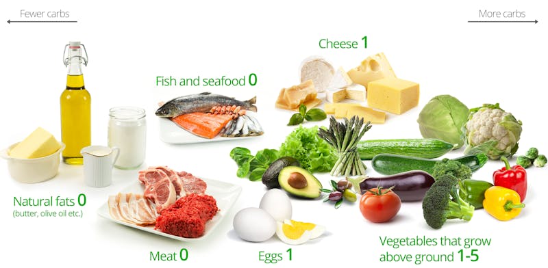 Low-carb diet foods: Natural fats (butter, olive oil); Meat; Fish and seafood; Eggs; Cheese; Vegetables that grow above ground