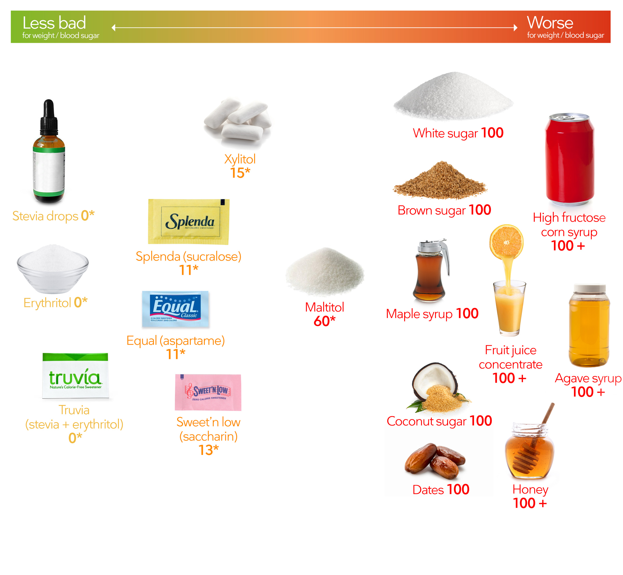 Sugar Substitute Chart