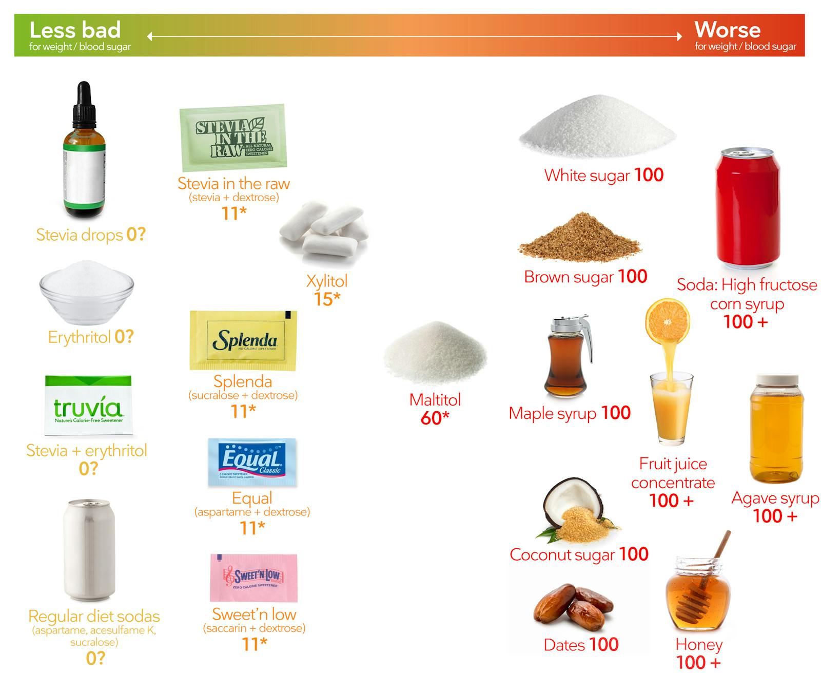 Low-Carb Sweeteners, Visual Guide to the Best and Worst ...