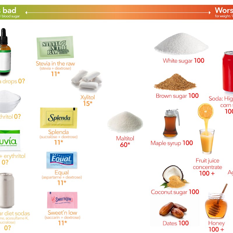 Low Carb Diet Sweeteners: Top Natural Options for Guilt-Free Sweetness