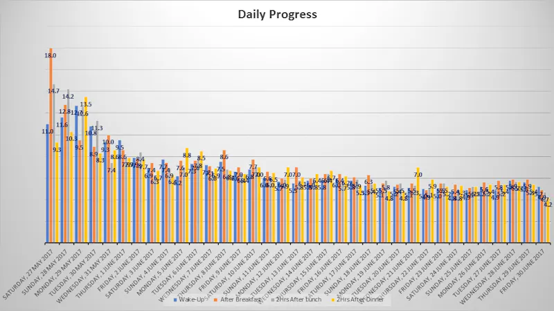 Reversing type 2 diabetes and losing 50 pounds in three months on a keto diet