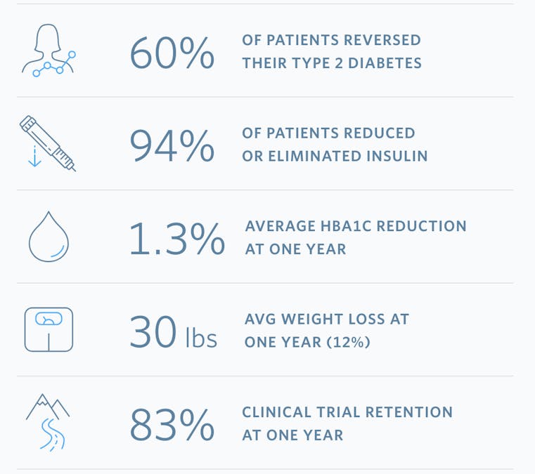 1-year results of the Virta Health keto study