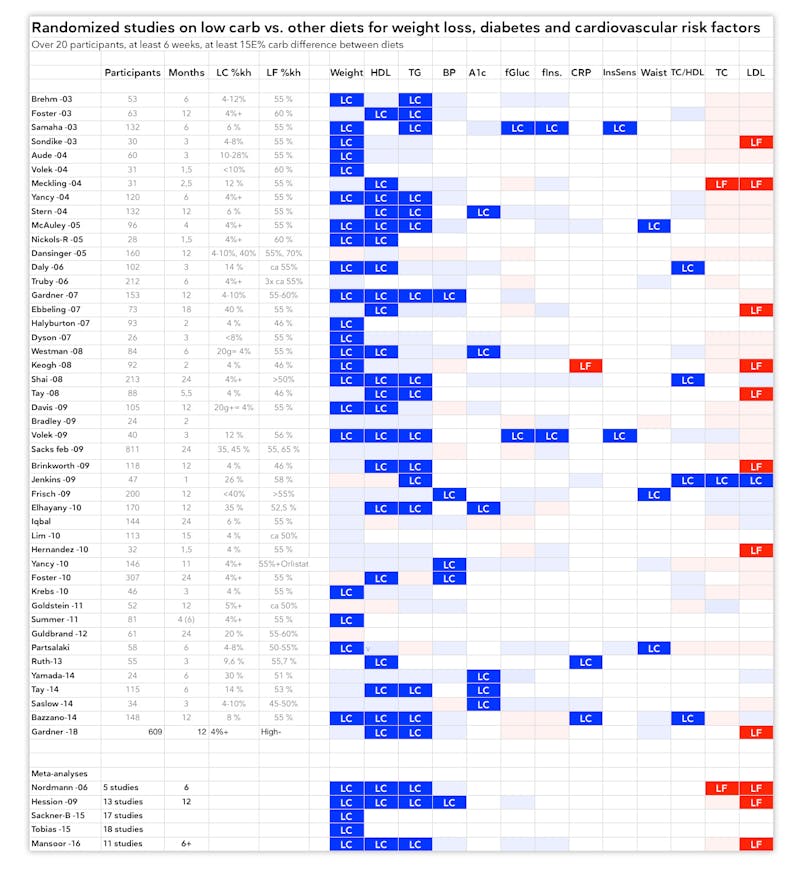Studies-on-low-carb