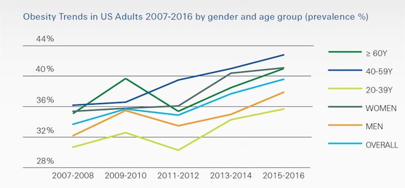 obesity-trends