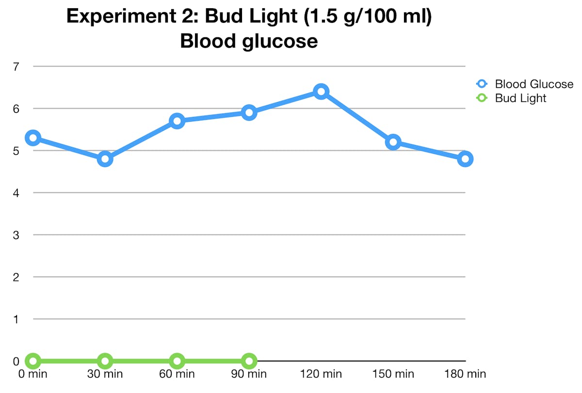 bud-light-glucose