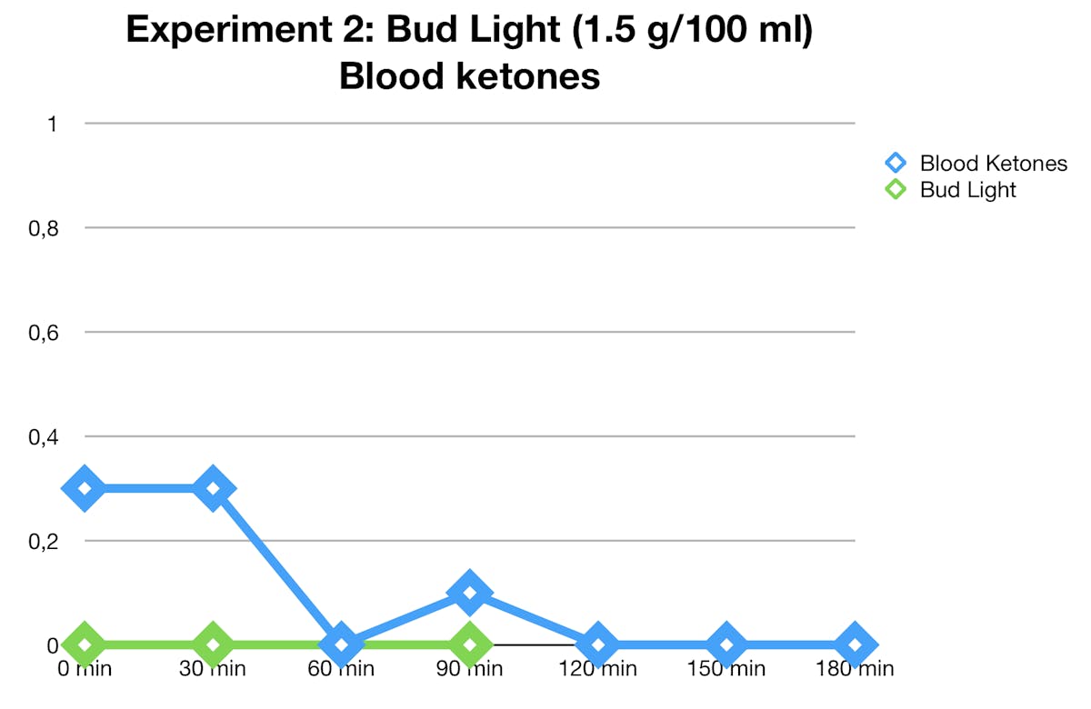 bud-light-ketones