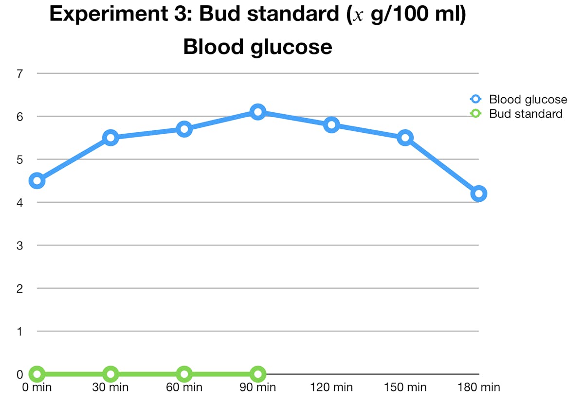 bud-standard-glucose