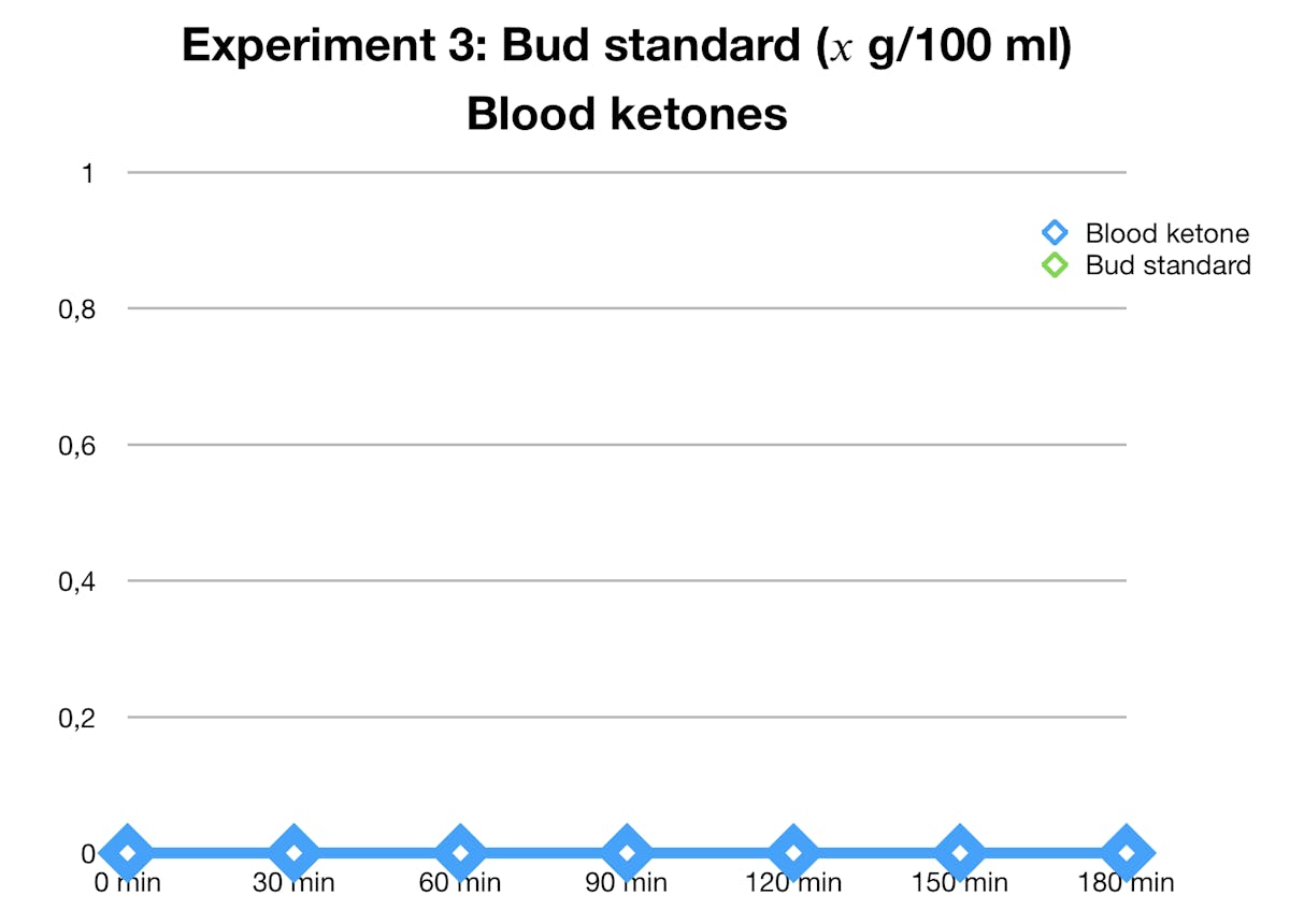 bud-standard-ketones