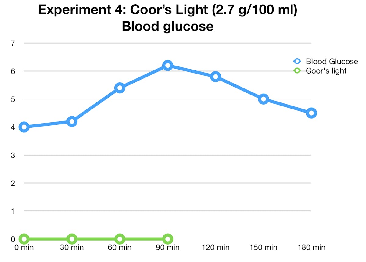 coors-light-glucose
