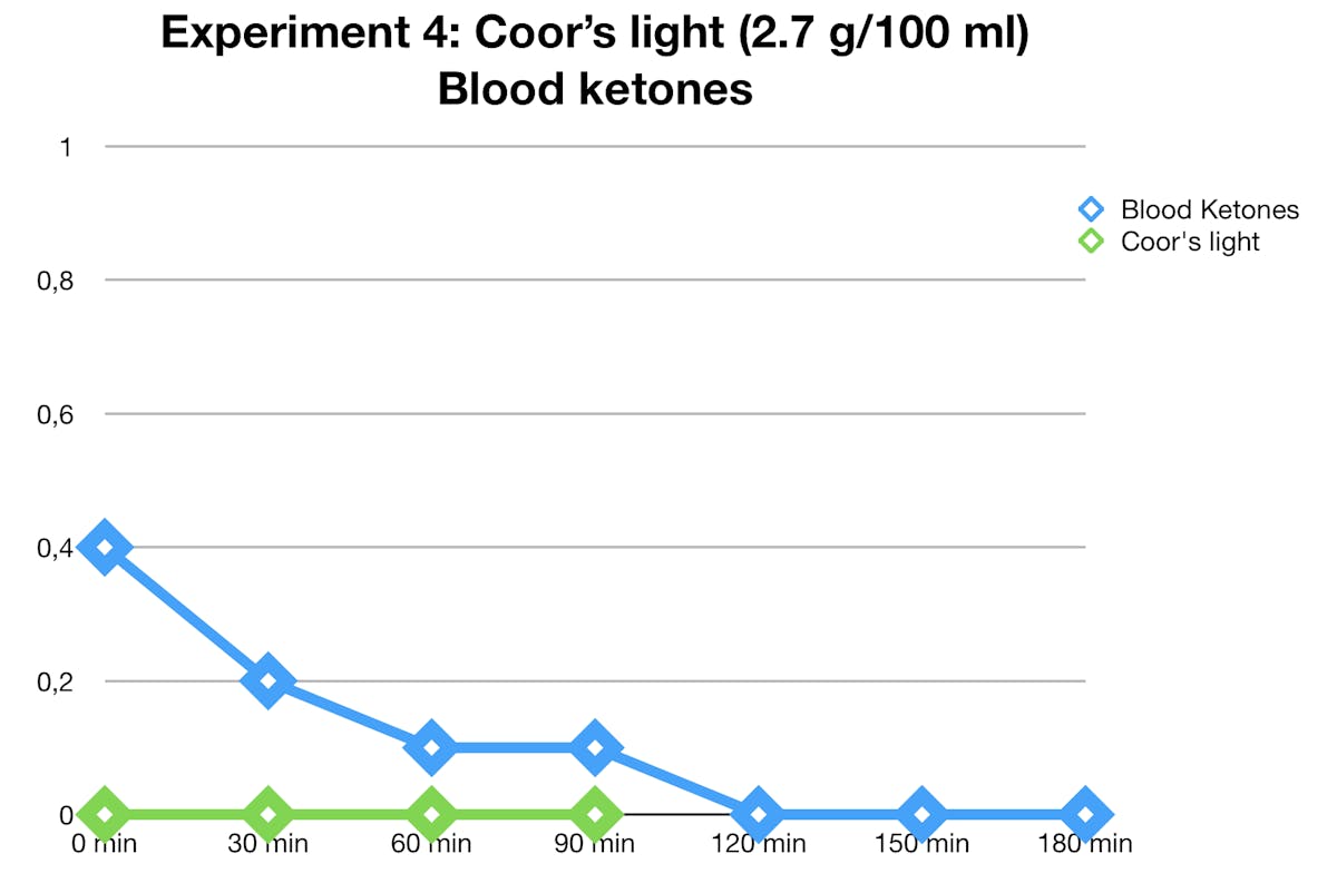 coors-light-ketones