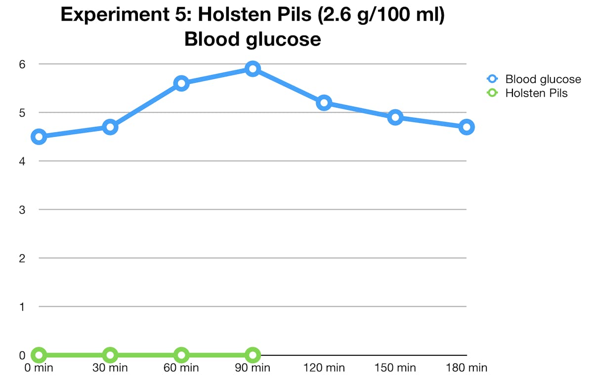 holsten-pils-glucose