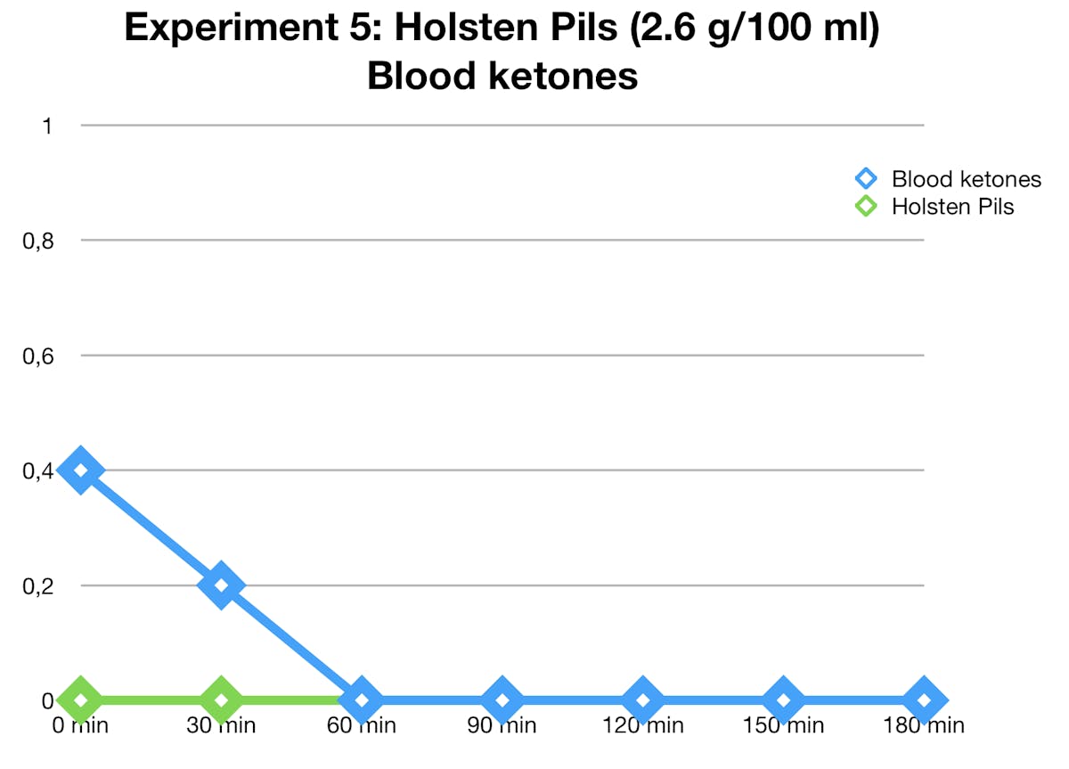 holsten-pils-ketones