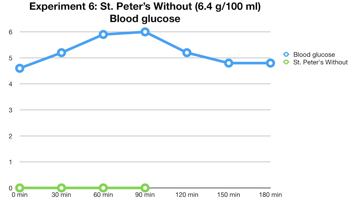 st-peters-glucose