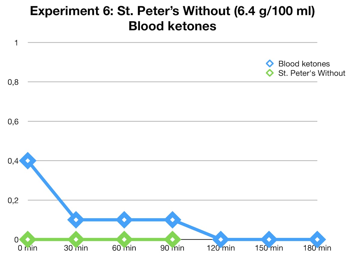 st-peters-ketones