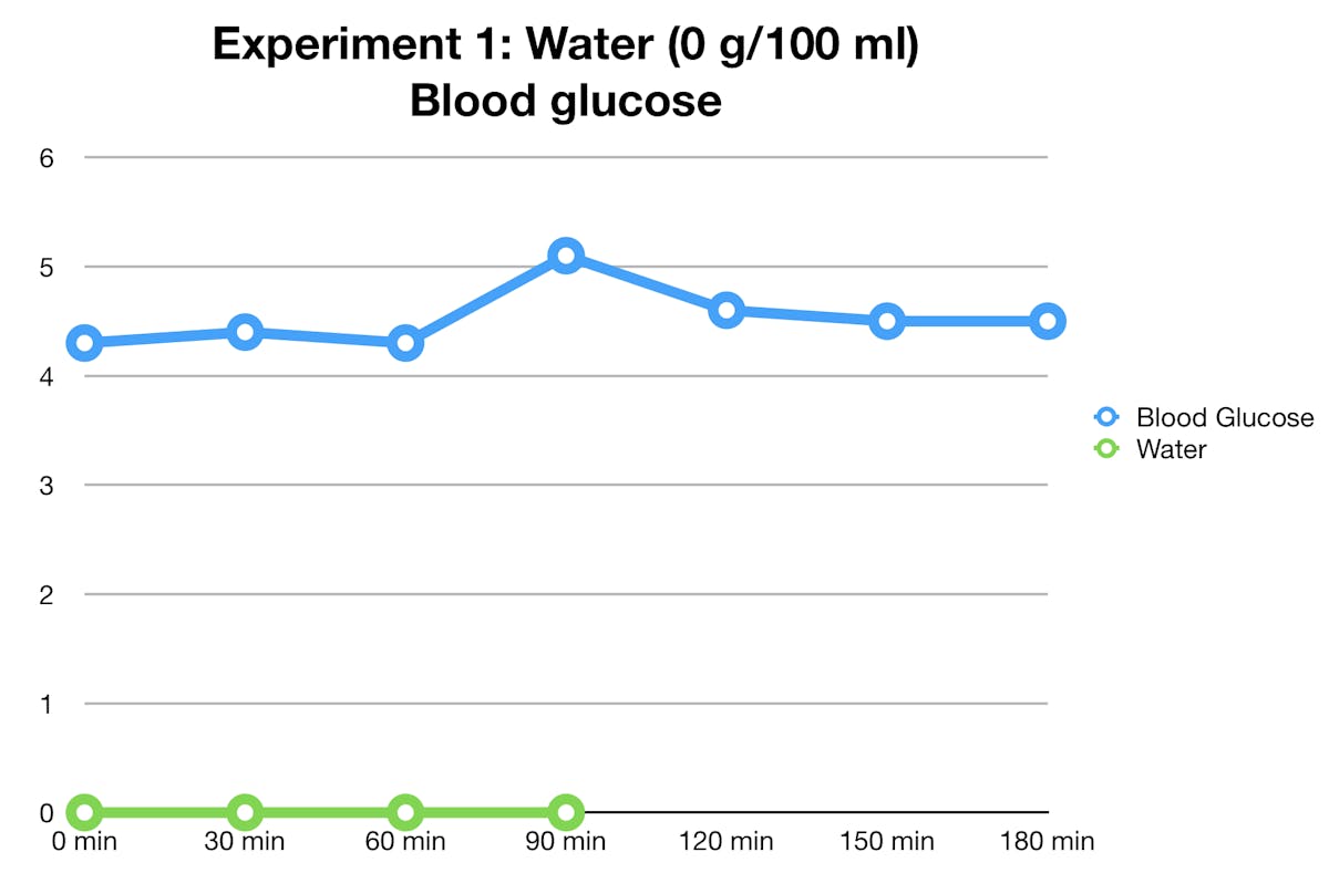 water-glucose