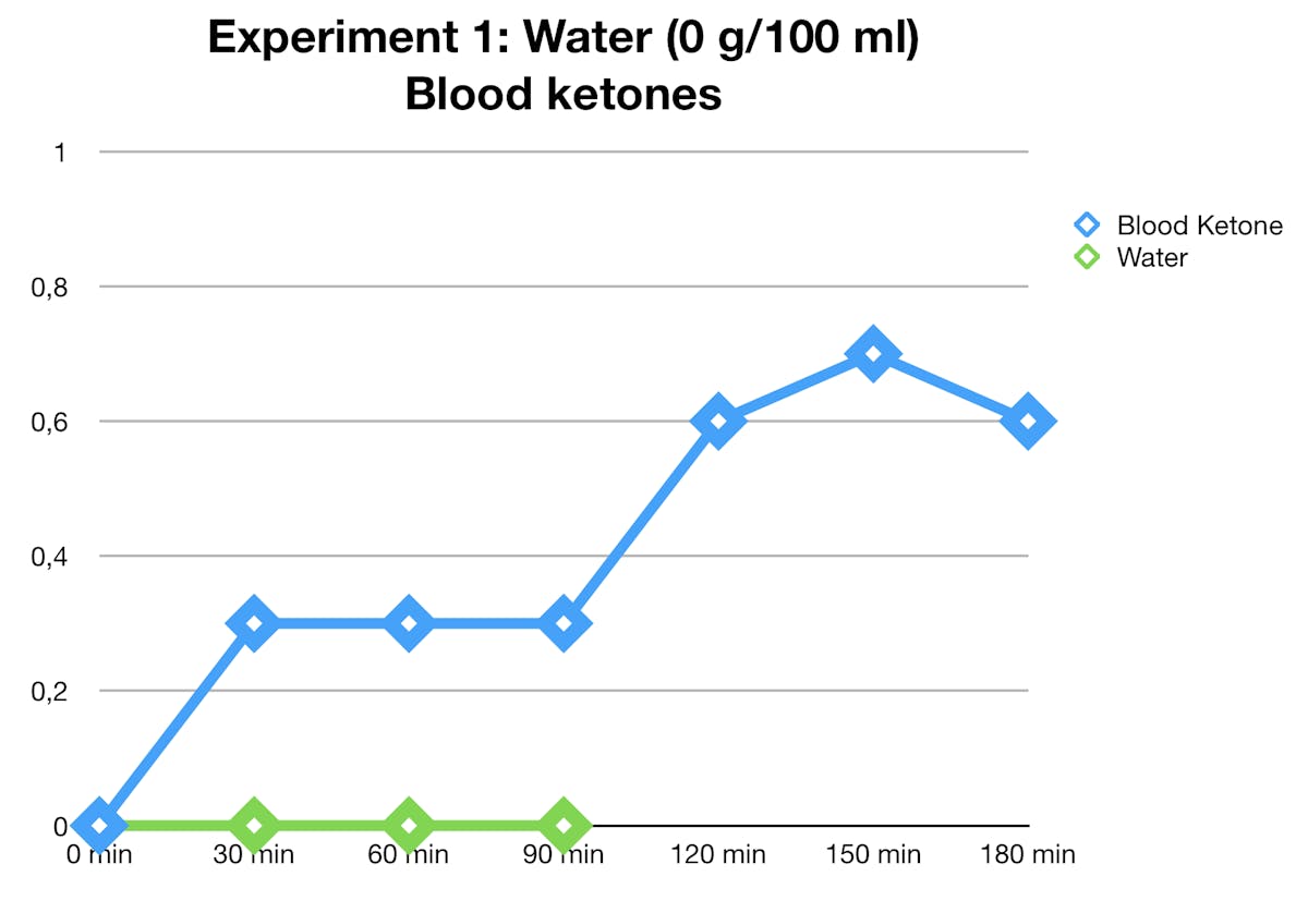 water-ketones